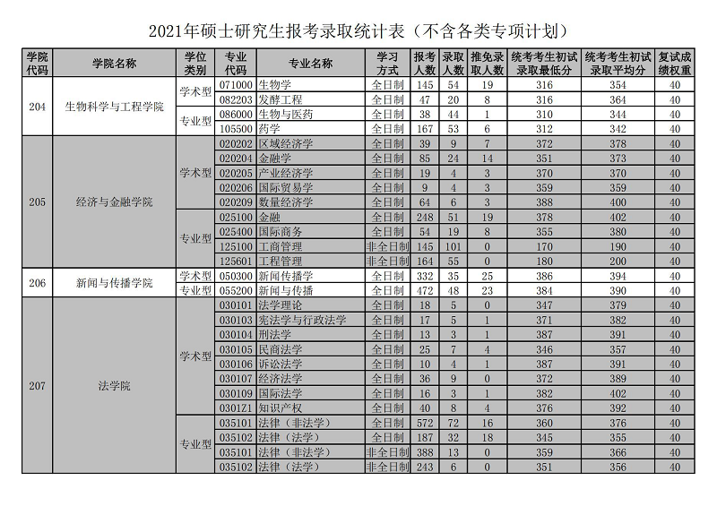 华南理工大学2021年硕士研究生报考录取统计表