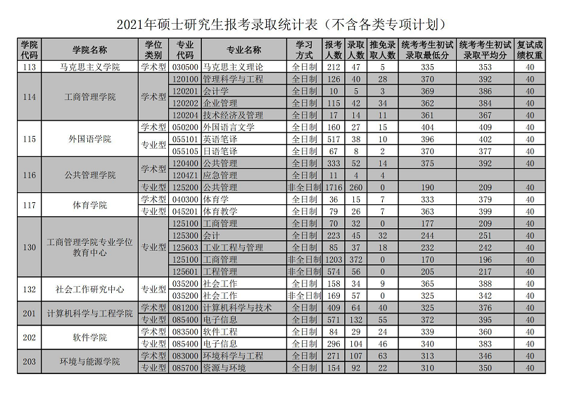华南理工大学2021年硕士研究生报考录取统计表