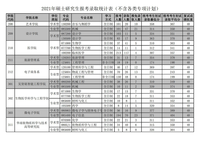 华南理工大学2021年硕士研究生报考录取统计表