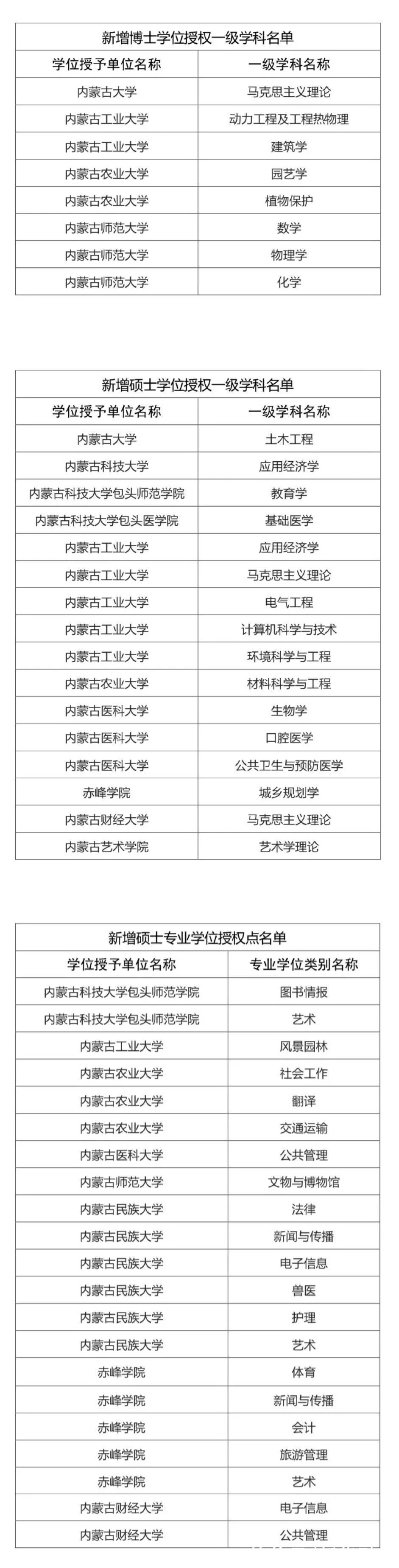 内蒙古新增多个博士硕士学位授予单位和学位授权点