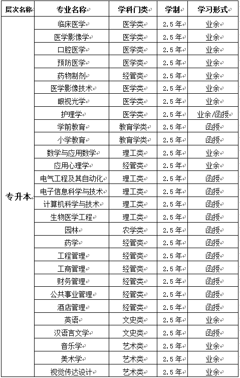 湖北科技学院2022年成人高考专升本招生专业.png