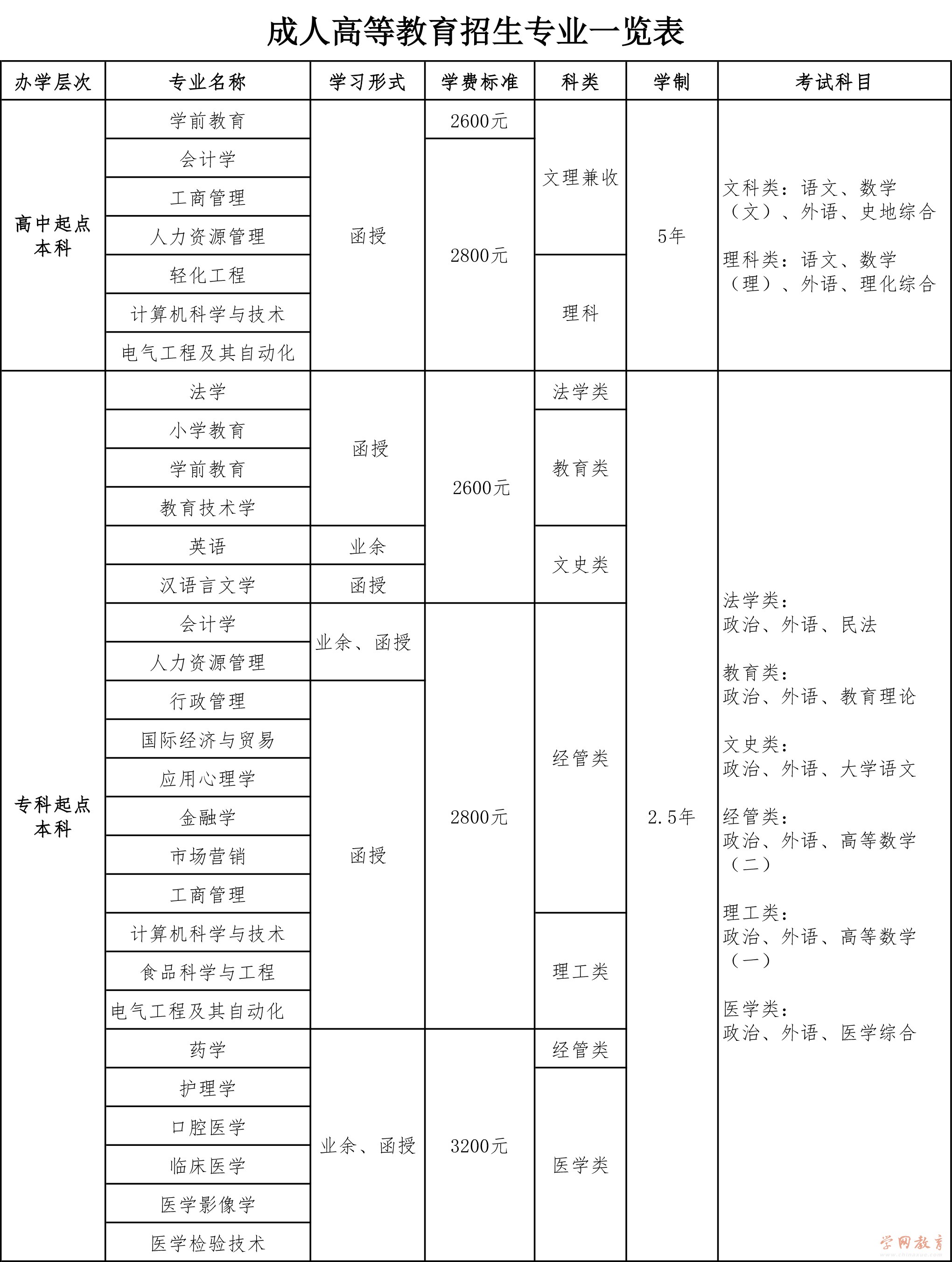 青岛大学2023年成人高等教育招生专业.jpg
